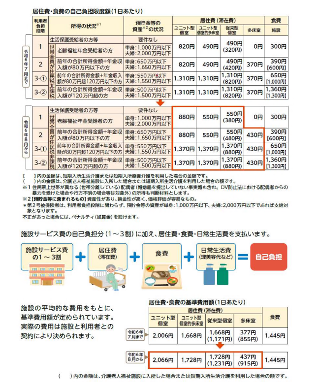 「利用者負担限度額（1日あたりの額）」について