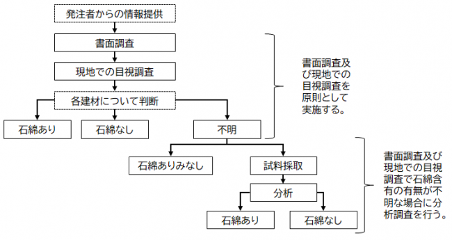 石綿事前調査の流れ