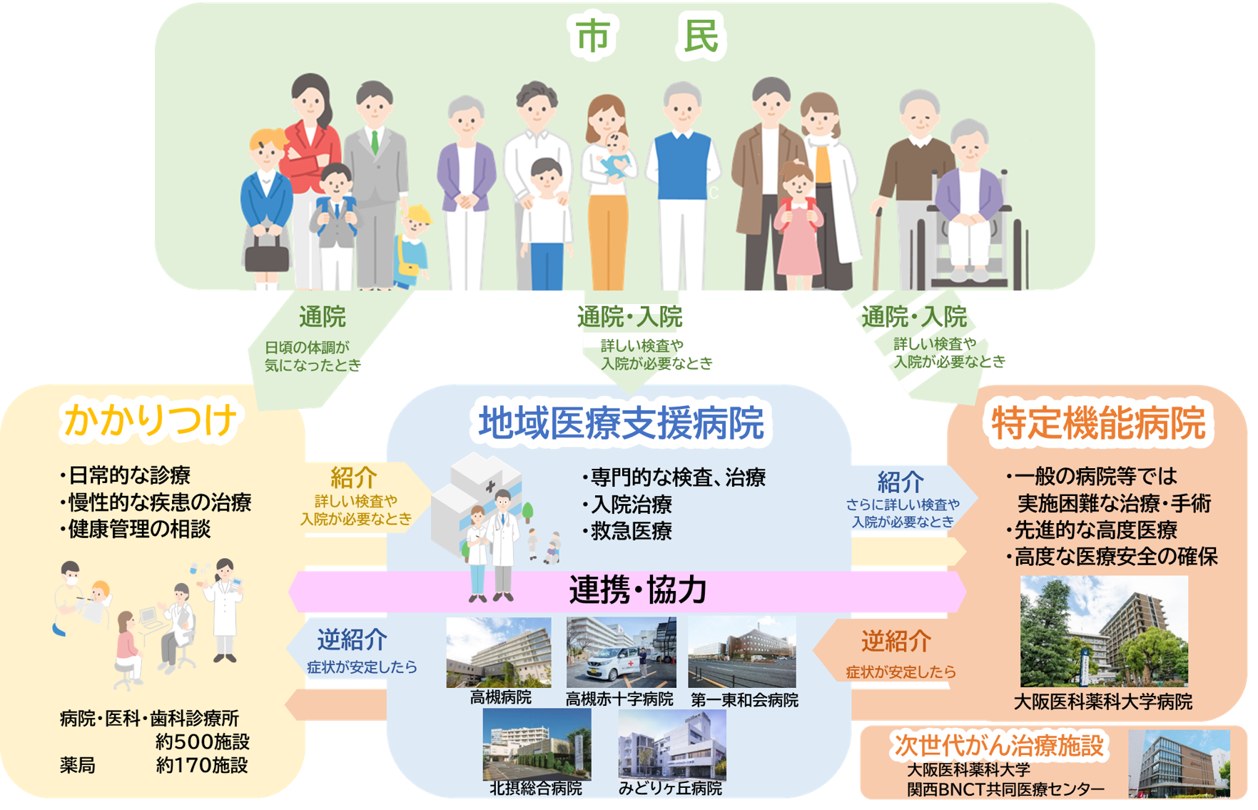 市民を支える医療体制のイメージ図　多くのかかりつけ医、地域医療支援病院及び特定機能病院などが互いに連携協力しながら市民を支えています