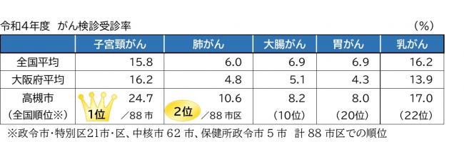 5つのがん検診受診率を示すグラフ　子宮頸がん検診受診率は全国で第1位。その他の４つのがん検診でも全国平均を上回っています。