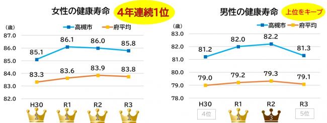 大阪府内各市の女性と男性の健康寿命を示す折線グラフ　令和3年の統計では女性は4年連続で第1位です。男性は上位をキープしています。