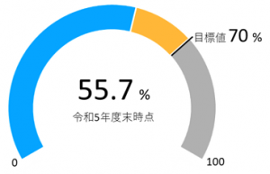 基幹管路の耐震適合率