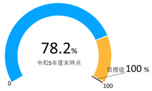 重要給水施設管路の耐震適合率