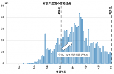 布設年度別の管路延長の図