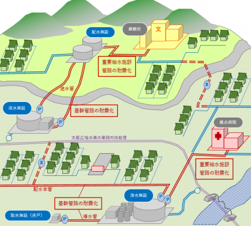 水道管の耐震化の概要図