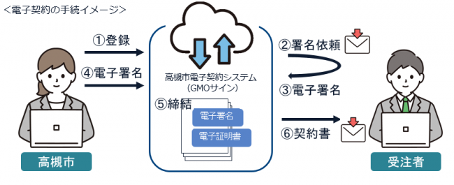 電子契約システムを介して契約締結をする当事者の図