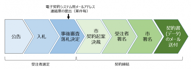 電子契約の手続フロー図