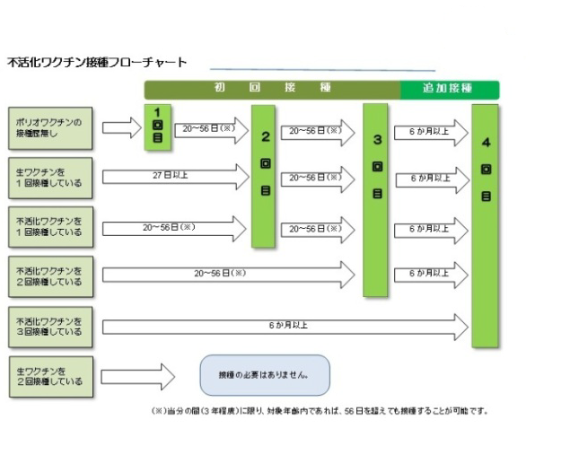 不活化ワクチン接種フロー