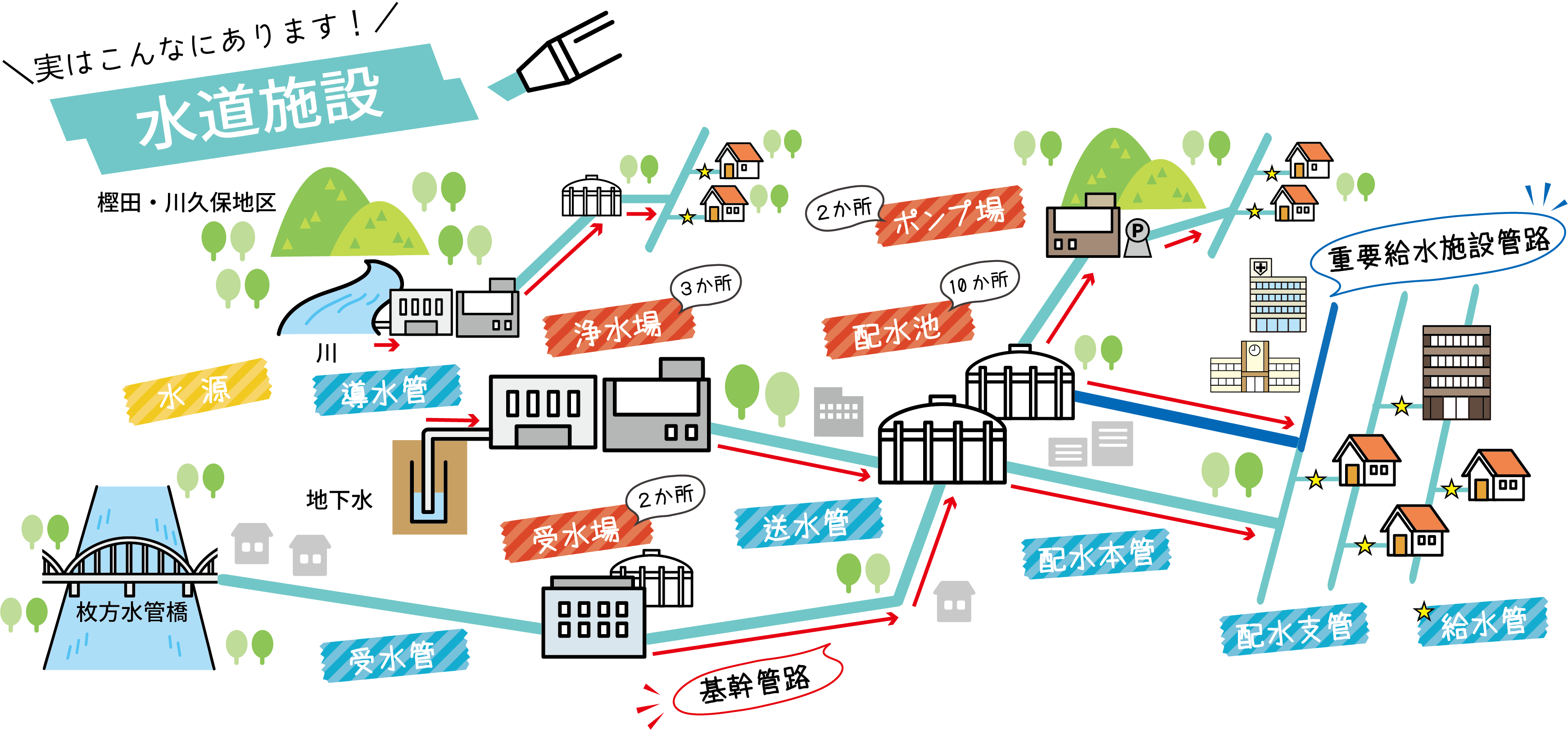 水道施設の概要