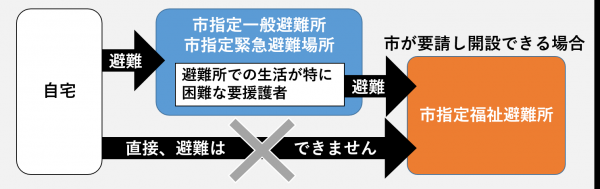 指定福祉避難所