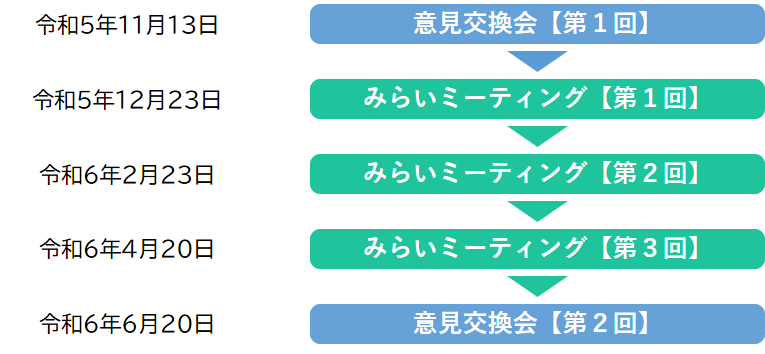 市民意見聴取のスケジュール