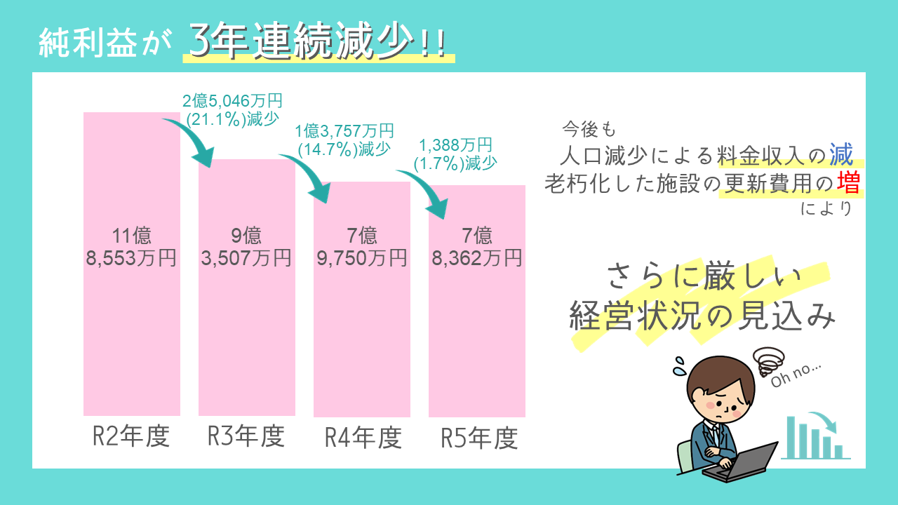 令和5年度の収益的収支による純利益と今後の経営状況の見込みを説明した図