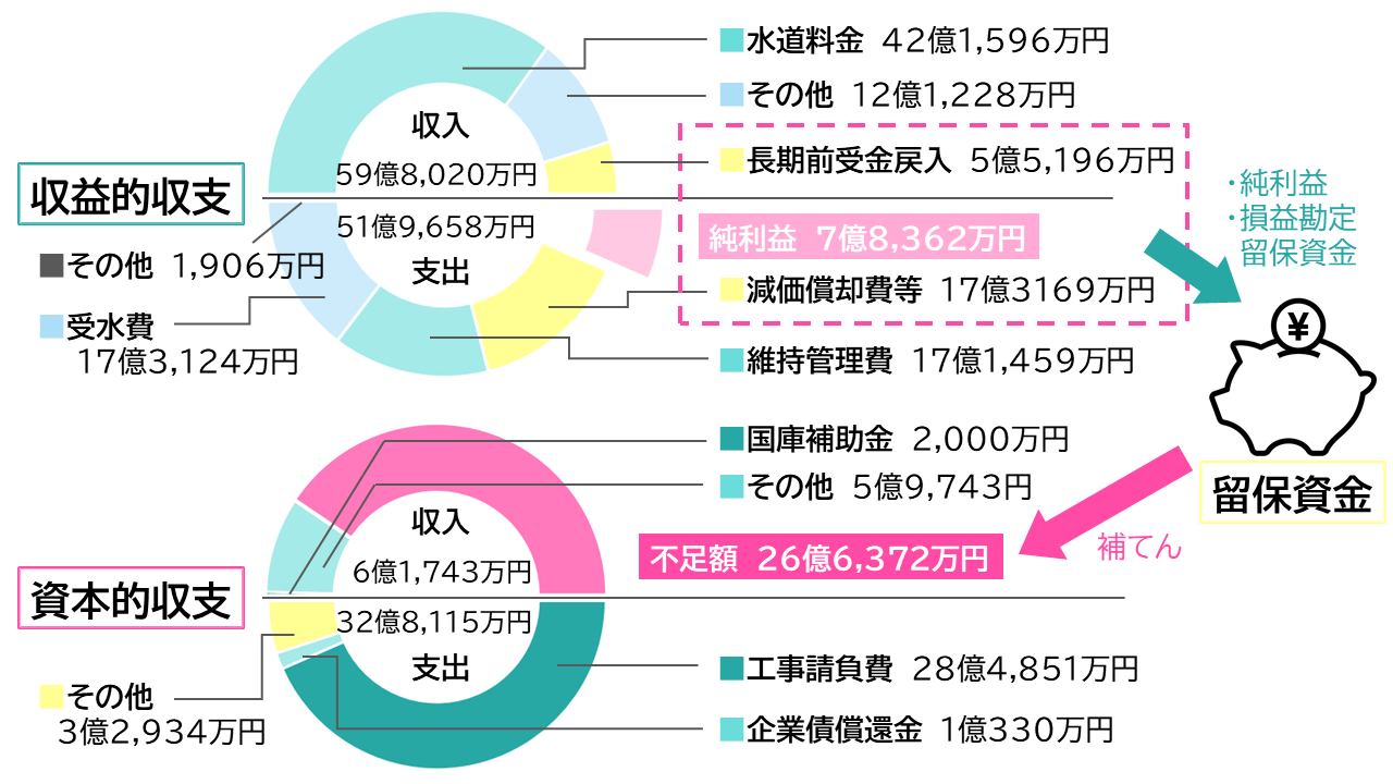 令和5年度決算額の円グラフ