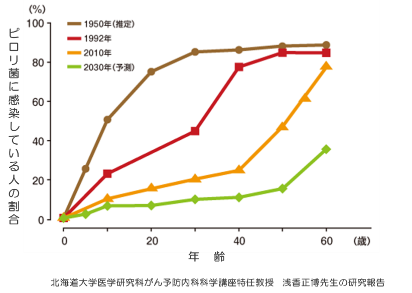 年代別ピロリ菌感染率グラフ