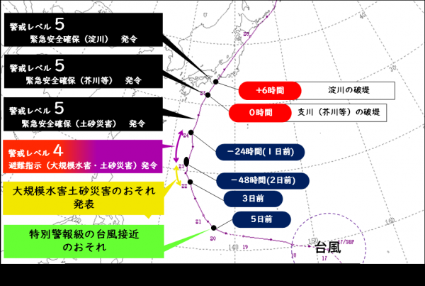 特別警戒級の台風の接近と避難情報等の発令の時期