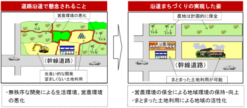 道路沿道で心配されること・無秩序な開発による生活環境・営農環境の悪化　沿道まちづくりの実現した姿　・営農環境の保持・向上、・まとまった土地利用による地域の活性化