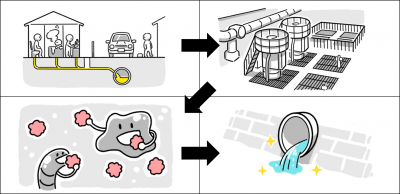 下水道の家庭で使った水を流す役割について解説している画像です。
