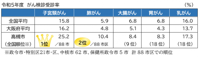 令和5年度　がん検診受診率