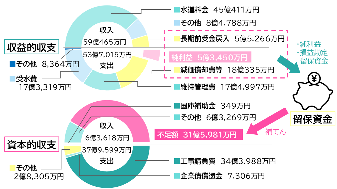 令和6年度決算額の円グラフ