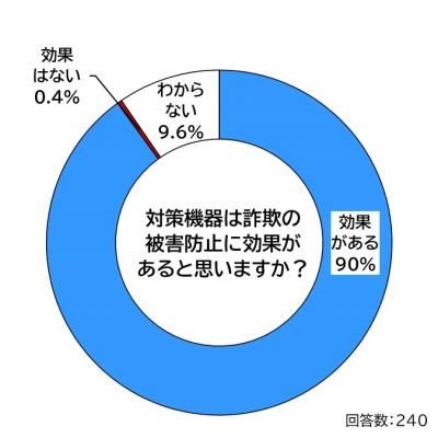 アンケート結果：対策機器は詐欺の被害防止に効果があると思うか