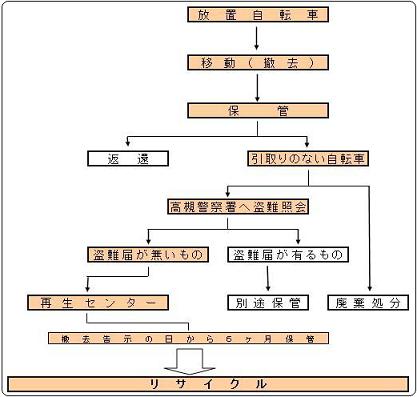 リサイクル流れ図