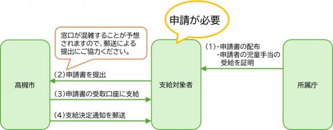 申請型_所属配布