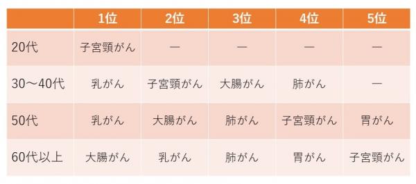 20代は子宮頸がん、30～40代は乳がん、子宮頸がん、大腸がん、肺がん、50代は乳がん、大腸がん、肺がん、子宮頸がん、胃がん、60代以上は大腸がん、乳がん、肺がん、胃がん、子宮頸がんの順に多い