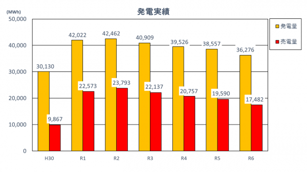 平成30年度から令和6年度までのエネルギーセンターの発電量及び売電量の推移