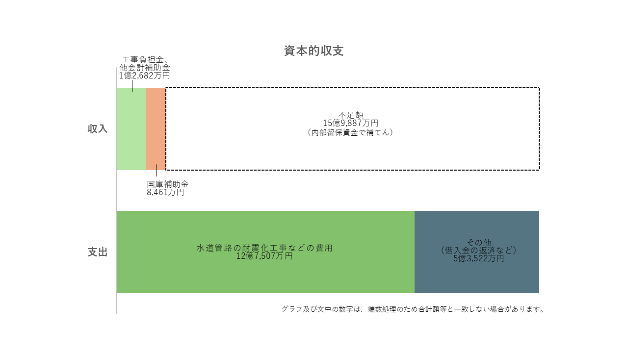令和8年度資本的収支横棒グラフ