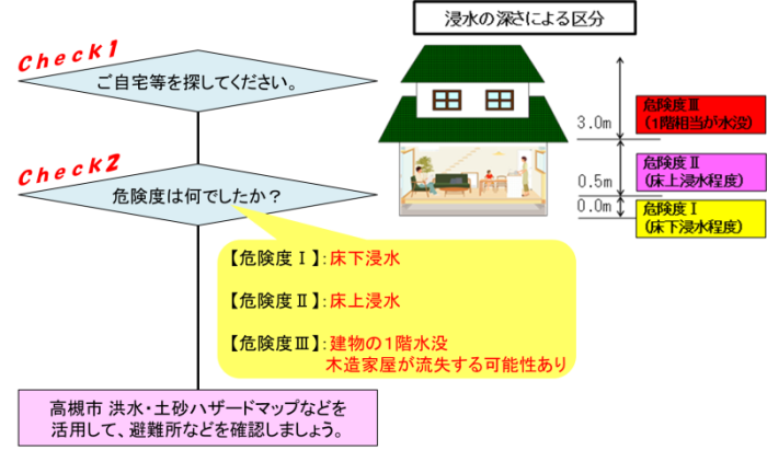 チェック1 ご自宅を探してください。→チェック2 危険度は何でしたか?【危険度1】床下浸水 【危険度2】床上浸水 【危険度3】建物の1階水没 木造家屋が流失する可能性あり →高槻市洪水・土砂ハザードマップなどを活用して、避難所などを確認しましょう。