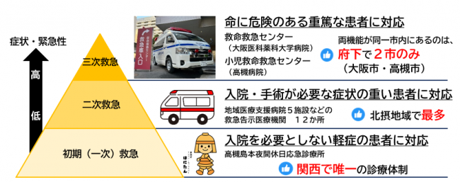 救急医療体制のピラミッド