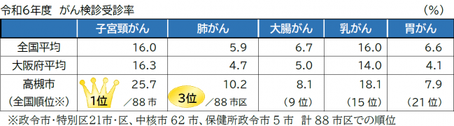 R6年度がん検診受診率