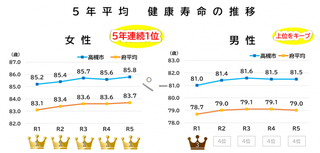 健康寿命5年平均