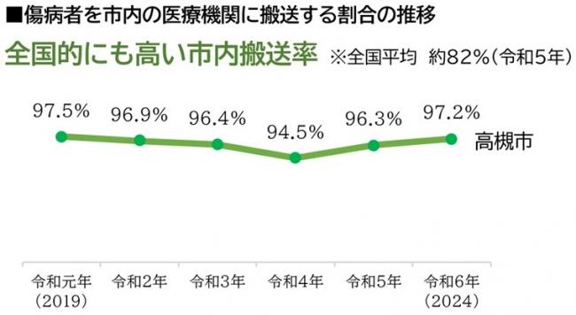 市内搬送率