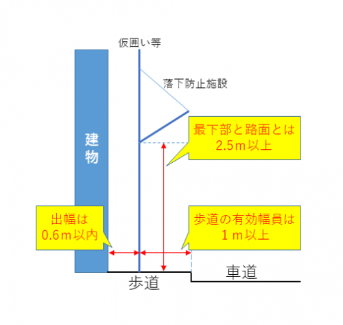 工事用施設（足場・仮囲い）の図