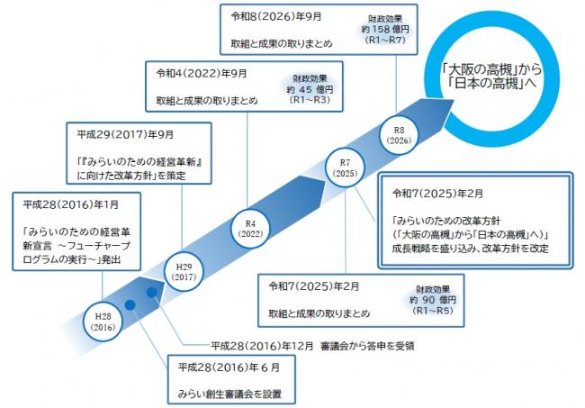改革方針の経過