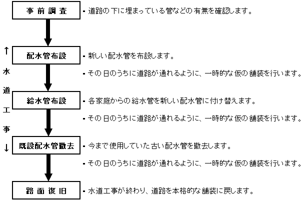 水道工事の施工フロー図