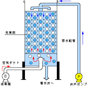 エアレーション処理の図解