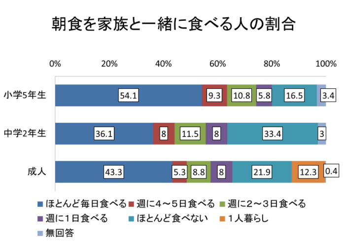 朝食を家族と一緒に食べる人の割合