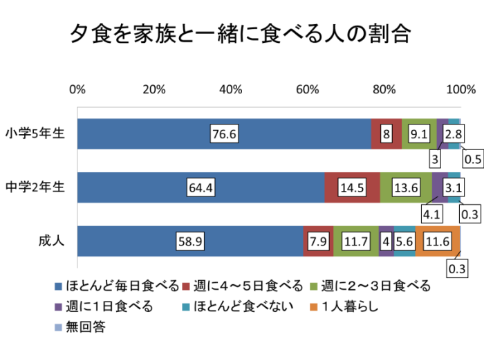 夕食を家族と一緒に食べる人の割合