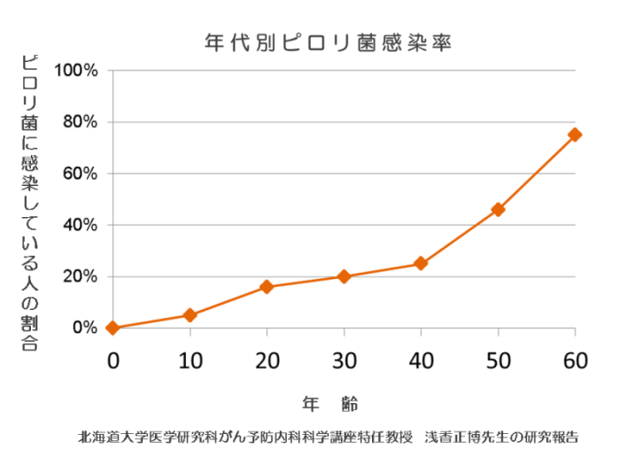 ピロリ菌の感染率に関するグラフ