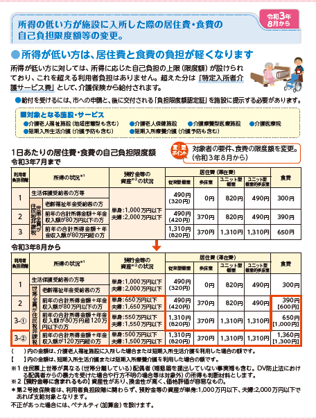 所得の低い方が施設に入所した際の居住費・食費の自己負担限度額等の変更に関する画像