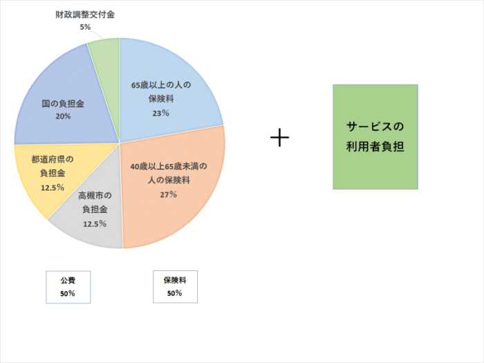 介護保険の費用は、市民の方から徴収する保険料、公費、介護保険サービスの利用者負担額で賄っています。保険料と公費の割合はおよそ１対１で、詳細の内訳は60歳以上の人の保険料が23％、40歳以上65歳未満の人の保険料が27％、高槻市の負担金が12.5％、都道府県の負担金が12.5%、国の負担金が20％、財政調整交付金が5％です。