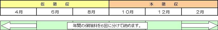 特別徴収の納め方の画像