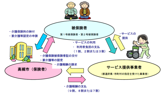被保険者（65歳以上の方を指す第1号被保険者と、40歳から64歳までの医療保険加入者を指す第2号被保険者）はサービス提供事業者（都道府県・市町村の指定を受けた事業者）に対して介護保険サービスの利用をし、利用者負担額（サービス料金の1割か2割か3割）を支払う。また、高槻市（保険者）に対して介護保険料の納付と、要介護等認定の申請を行う。サービス提供事業者は被保険者に対して介護保険サービスを提供する。また、高槻市（保険者）に対して介護報酬の請求をする。高槻市（保険者）はサービス提供事業者に対して介護報酬（介護保険サービス料金の９割か８割か７割）を支払う。また、被保険者に対して介護保険被保険者証の交付と、要介護等の認定を行う。