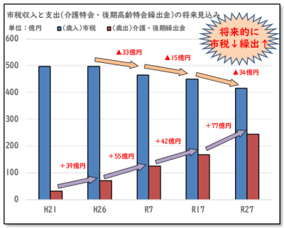 収入と支出の将来見込み