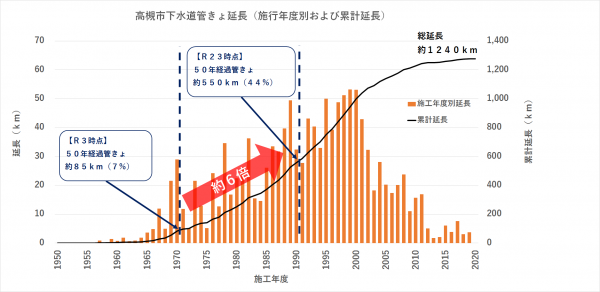 高槻市下水道管きょ延長（施行年度別および累計延長）グラフ画像