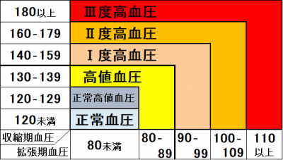 血圧値分類（診察室血圧）のグラフ