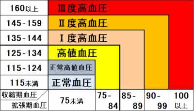 血圧値分類（家庭血圧）のグラフ