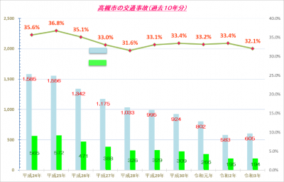 高槻市自転車事故グラフ